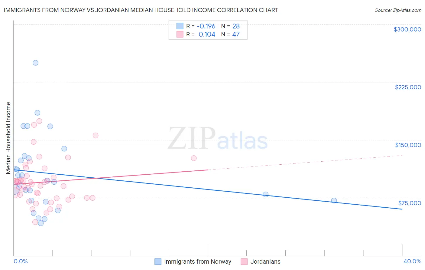 Immigrants from Norway vs Jordanian Median Household Income