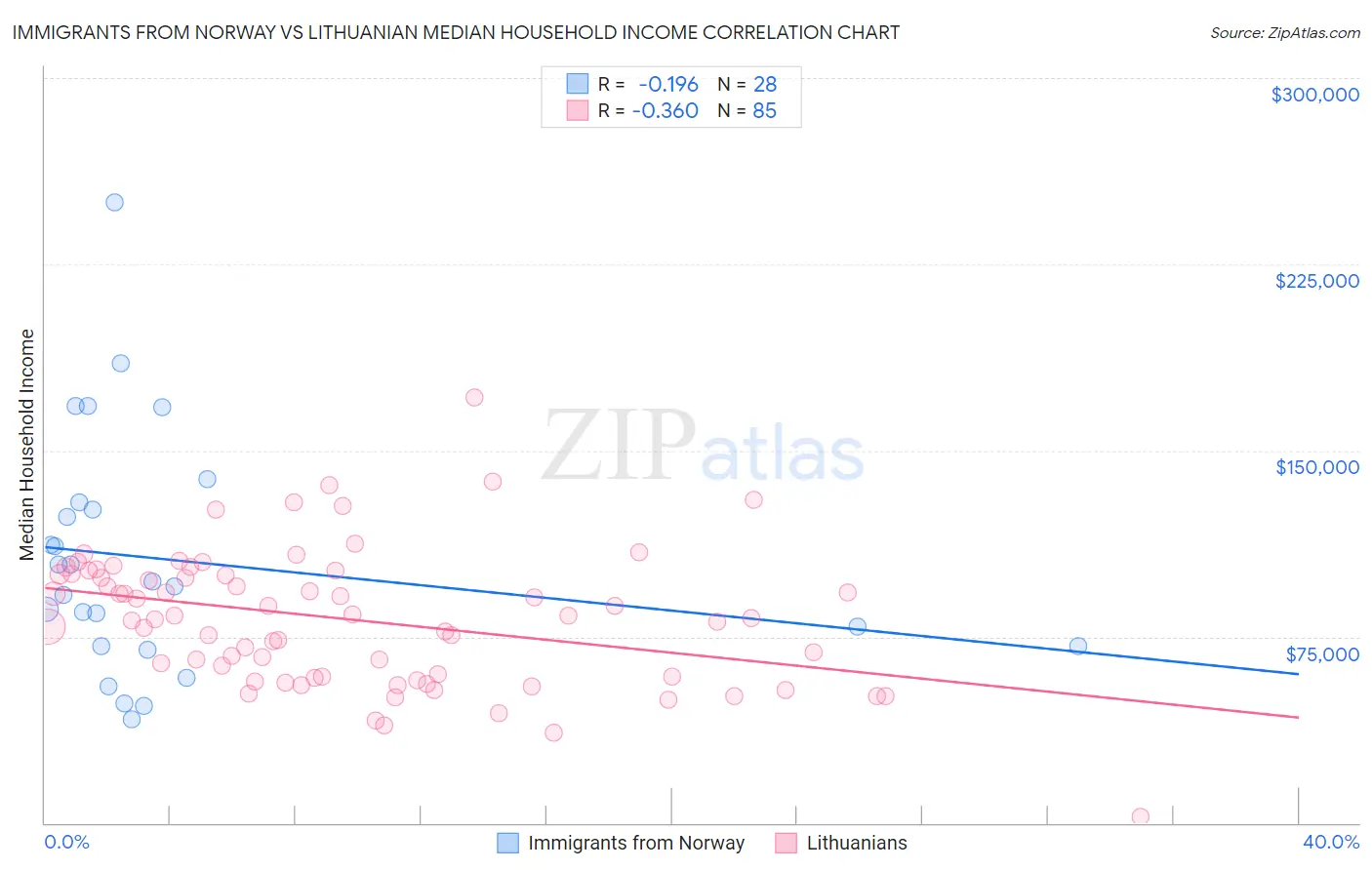 Immigrants from Norway vs Lithuanian Median Household Income