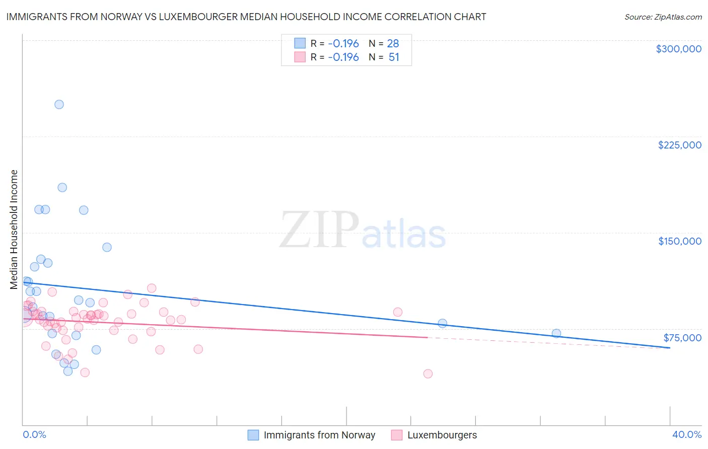 Immigrants from Norway vs Luxembourger Median Household Income