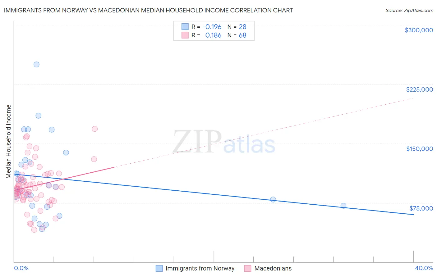 Immigrants from Norway vs Macedonian Median Household Income