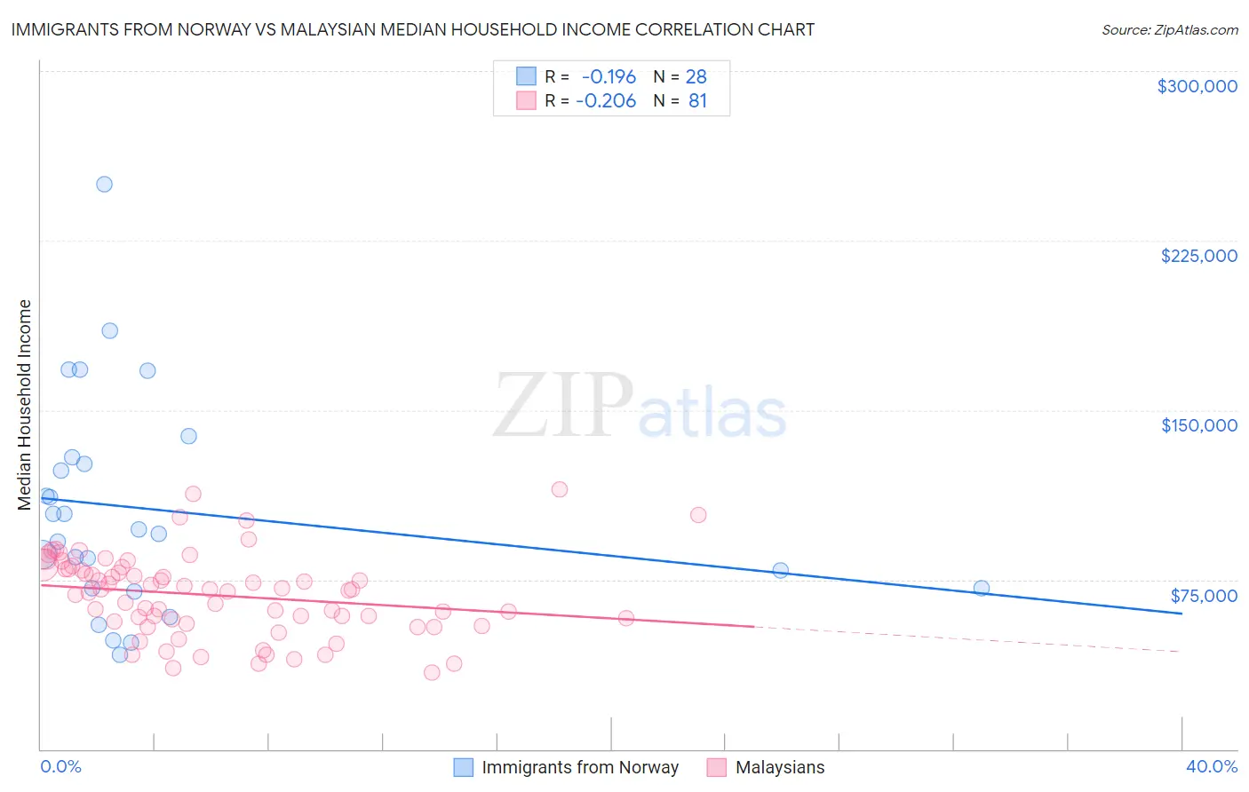 Immigrants from Norway vs Malaysian Median Household Income