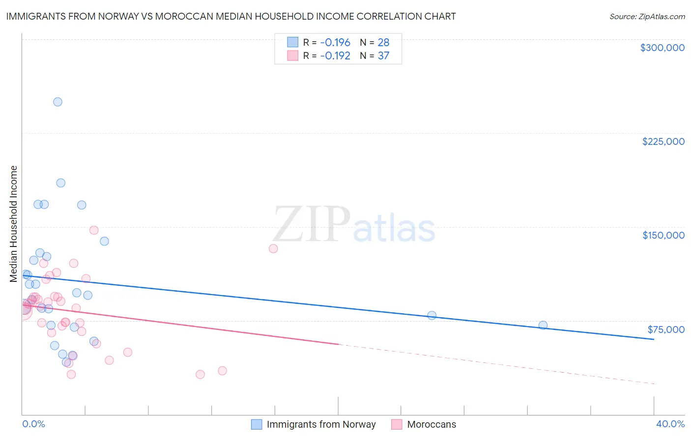 Immigrants from Norway vs Moroccan Median Household Income