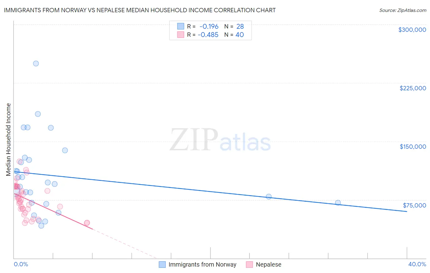 Immigrants from Norway vs Nepalese Median Household Income