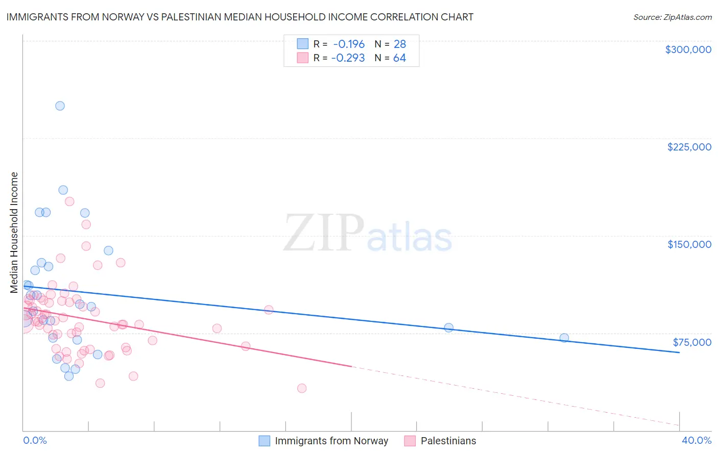 Immigrants from Norway vs Palestinian Median Household Income