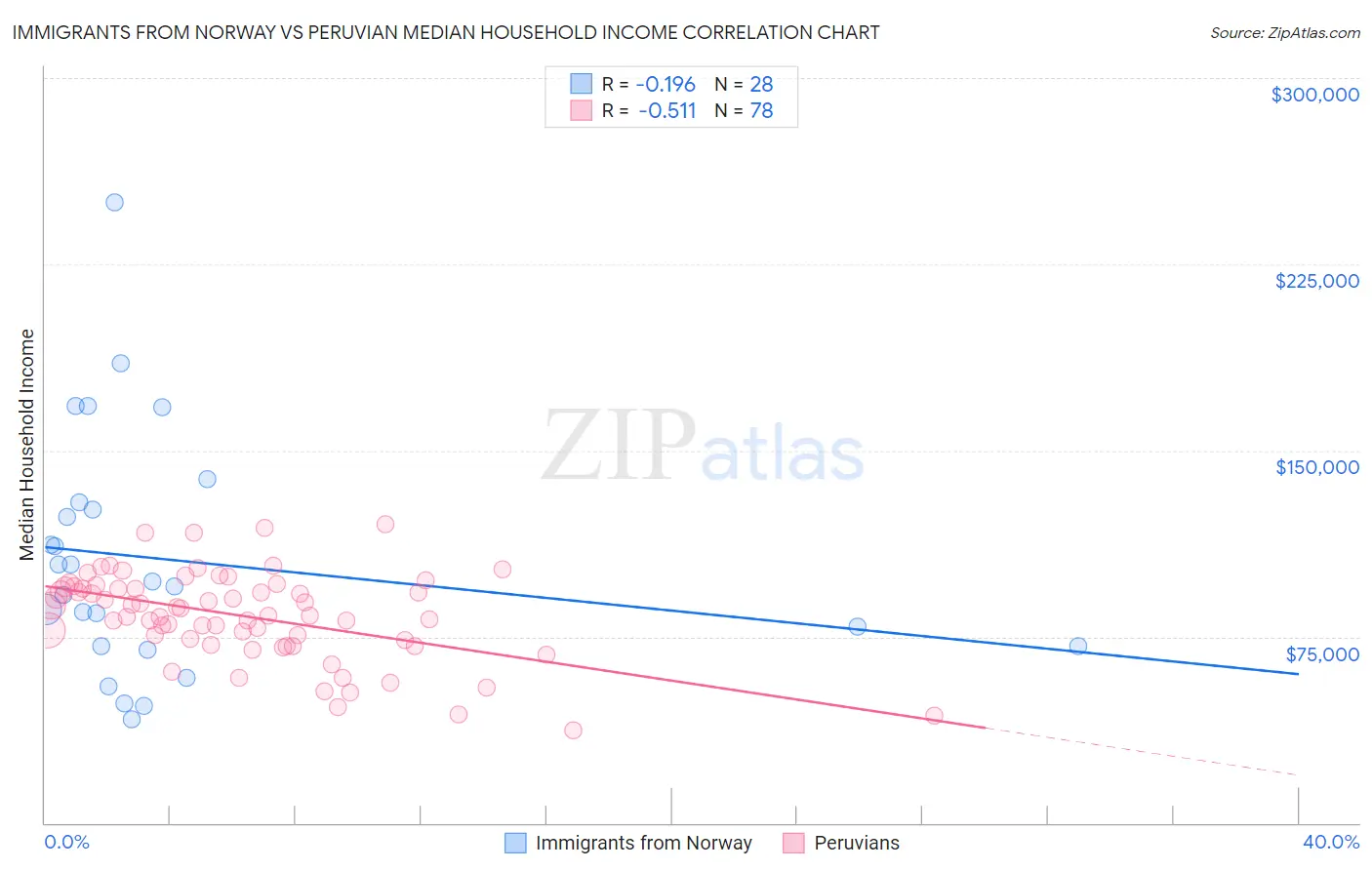 Immigrants from Norway vs Peruvian Median Household Income