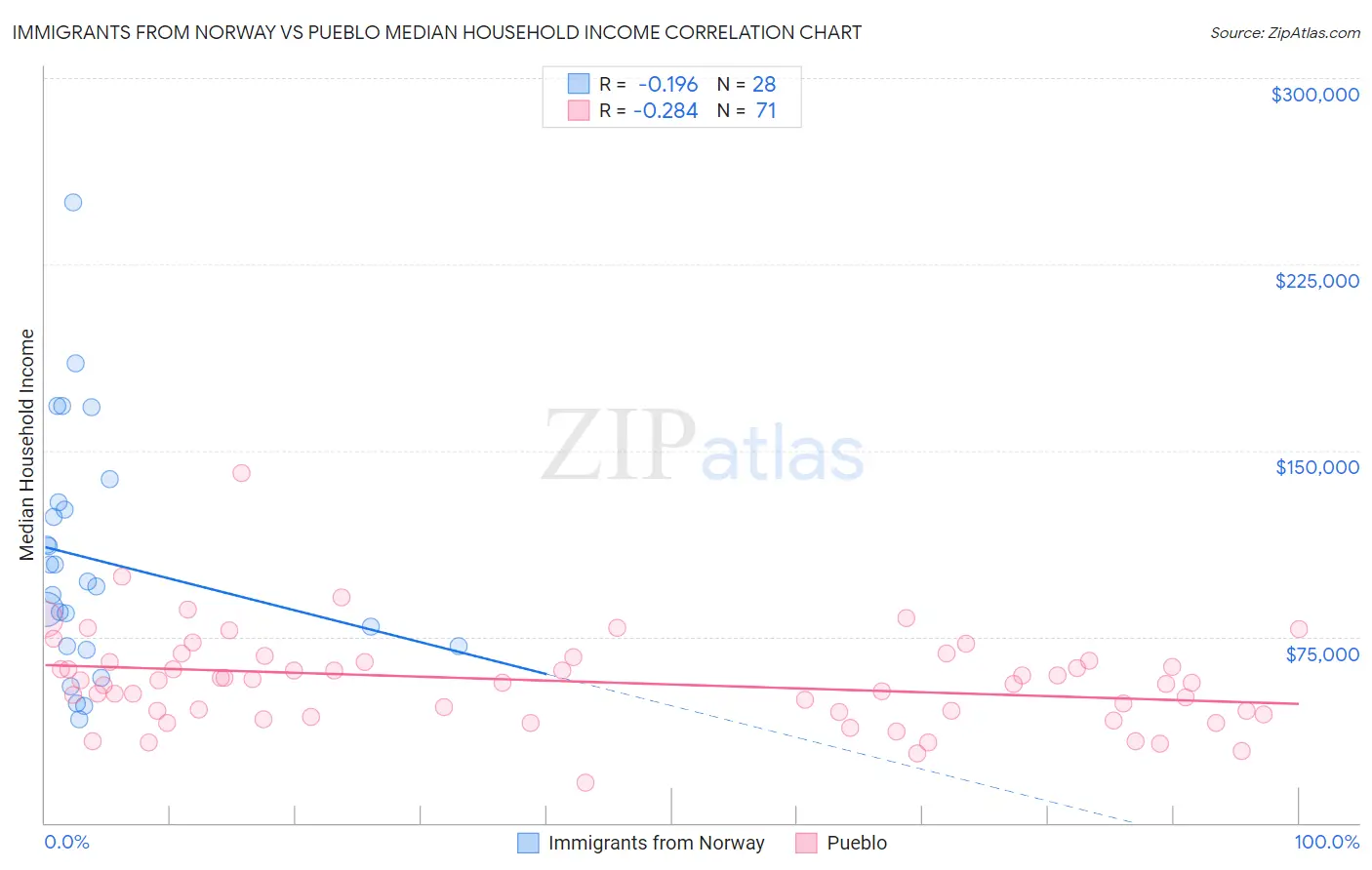 Immigrants from Norway vs Pueblo Median Household Income