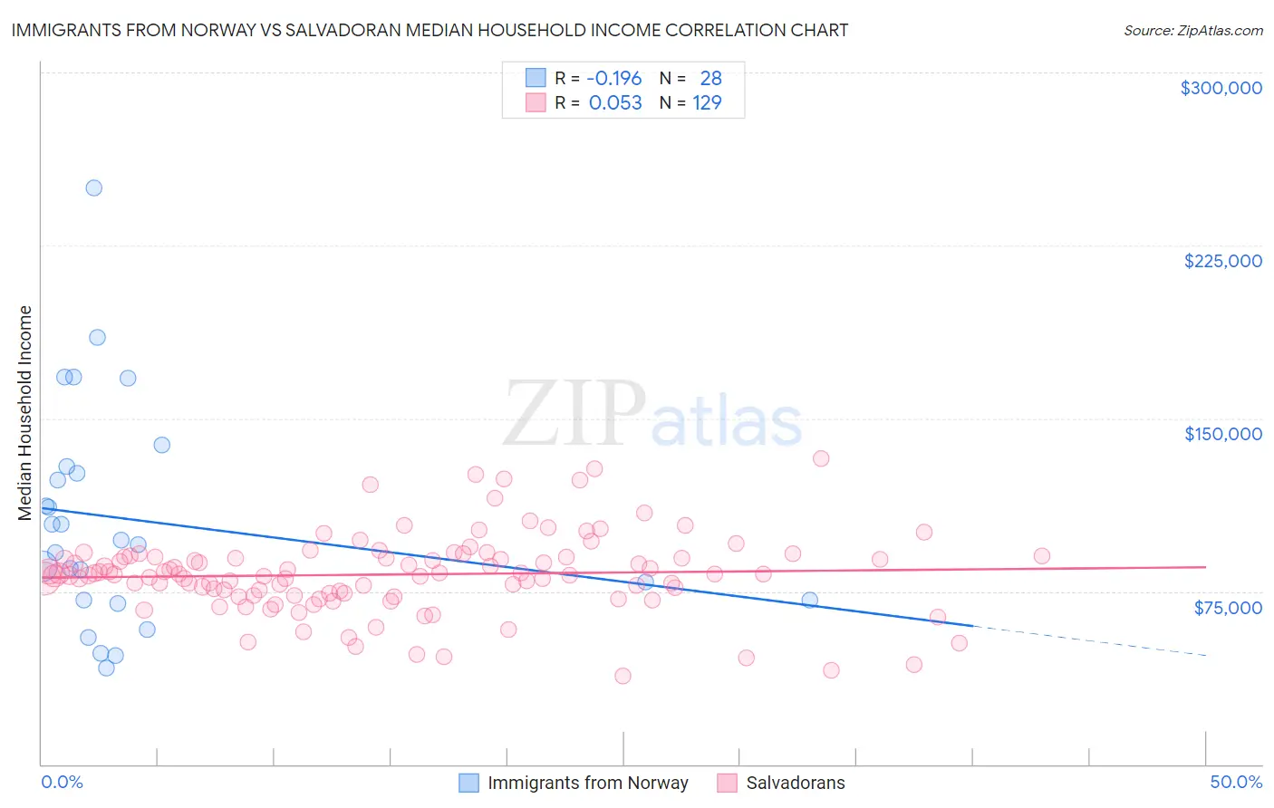 Immigrants from Norway vs Salvadoran Median Household Income