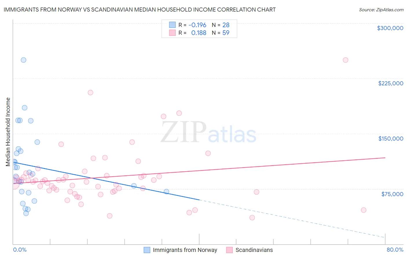 Immigrants from Norway vs Scandinavian Median Household Income