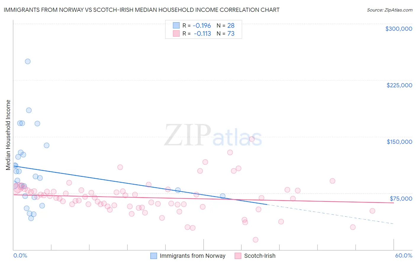 Immigrants from Norway vs Scotch-Irish Median Household Income