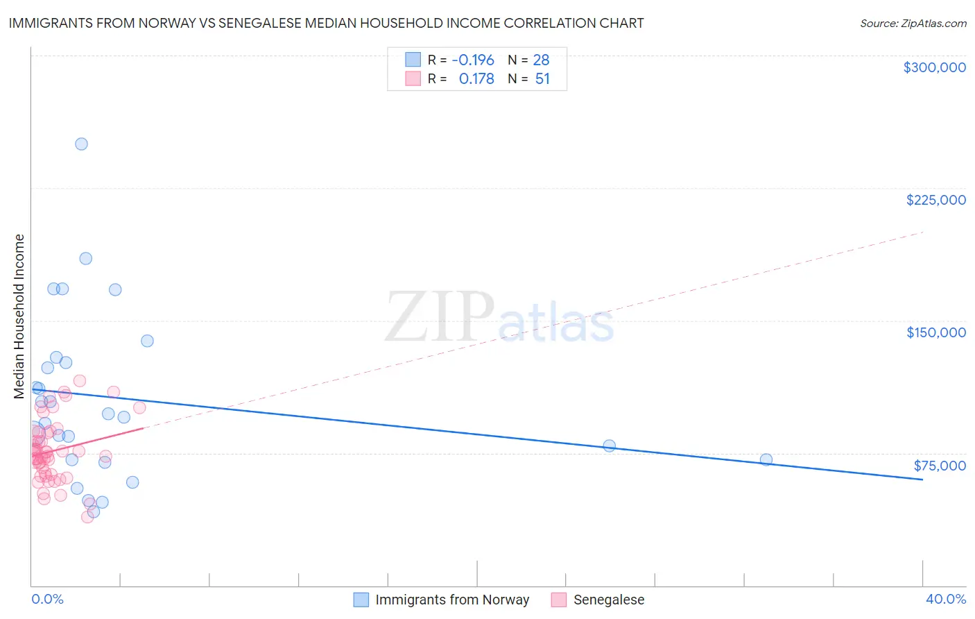 Immigrants from Norway vs Senegalese Median Household Income