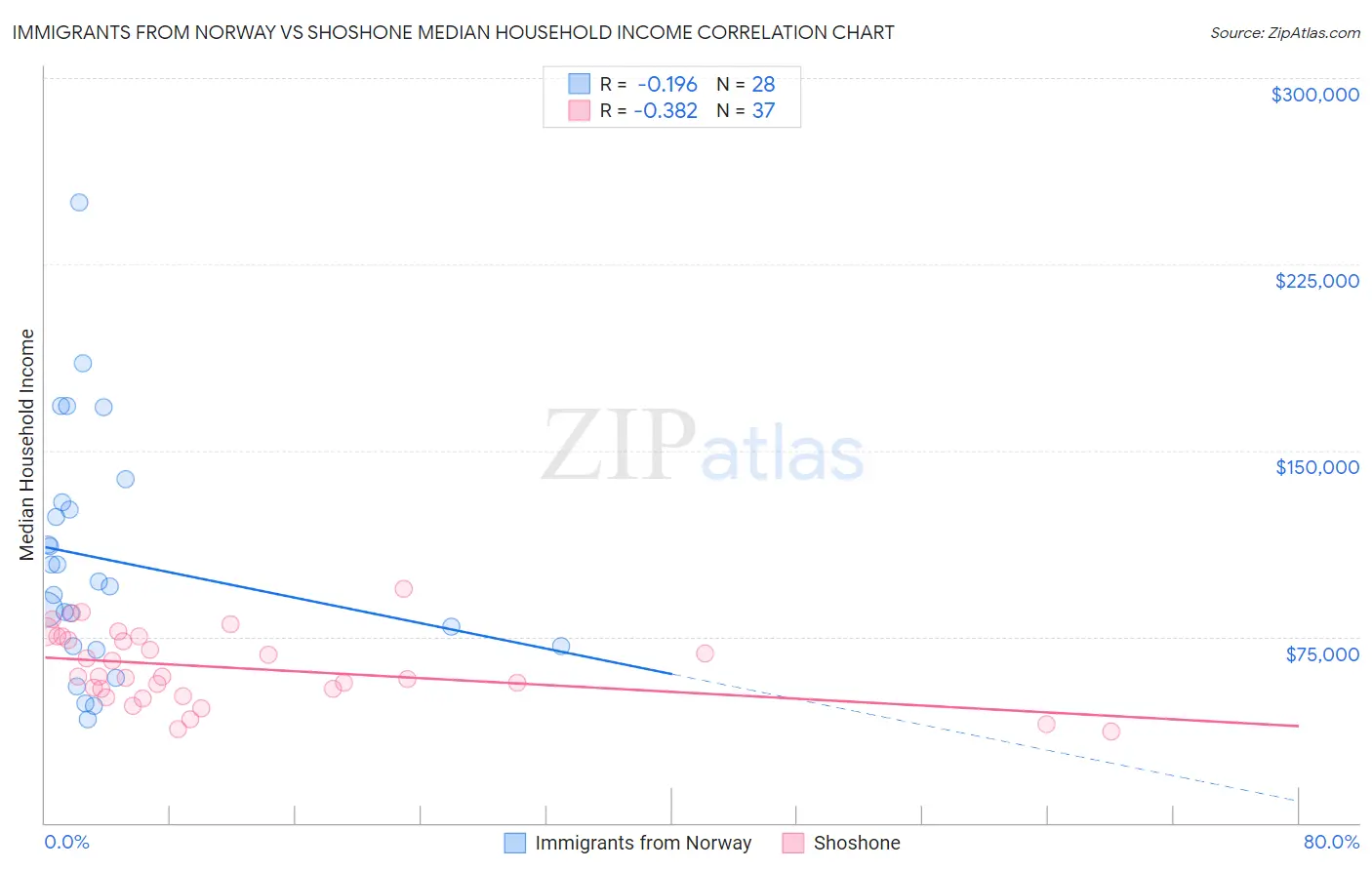 Immigrants from Norway vs Shoshone Median Household Income