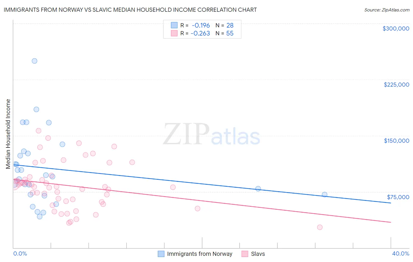 Immigrants from Norway vs Slavic Median Household Income
