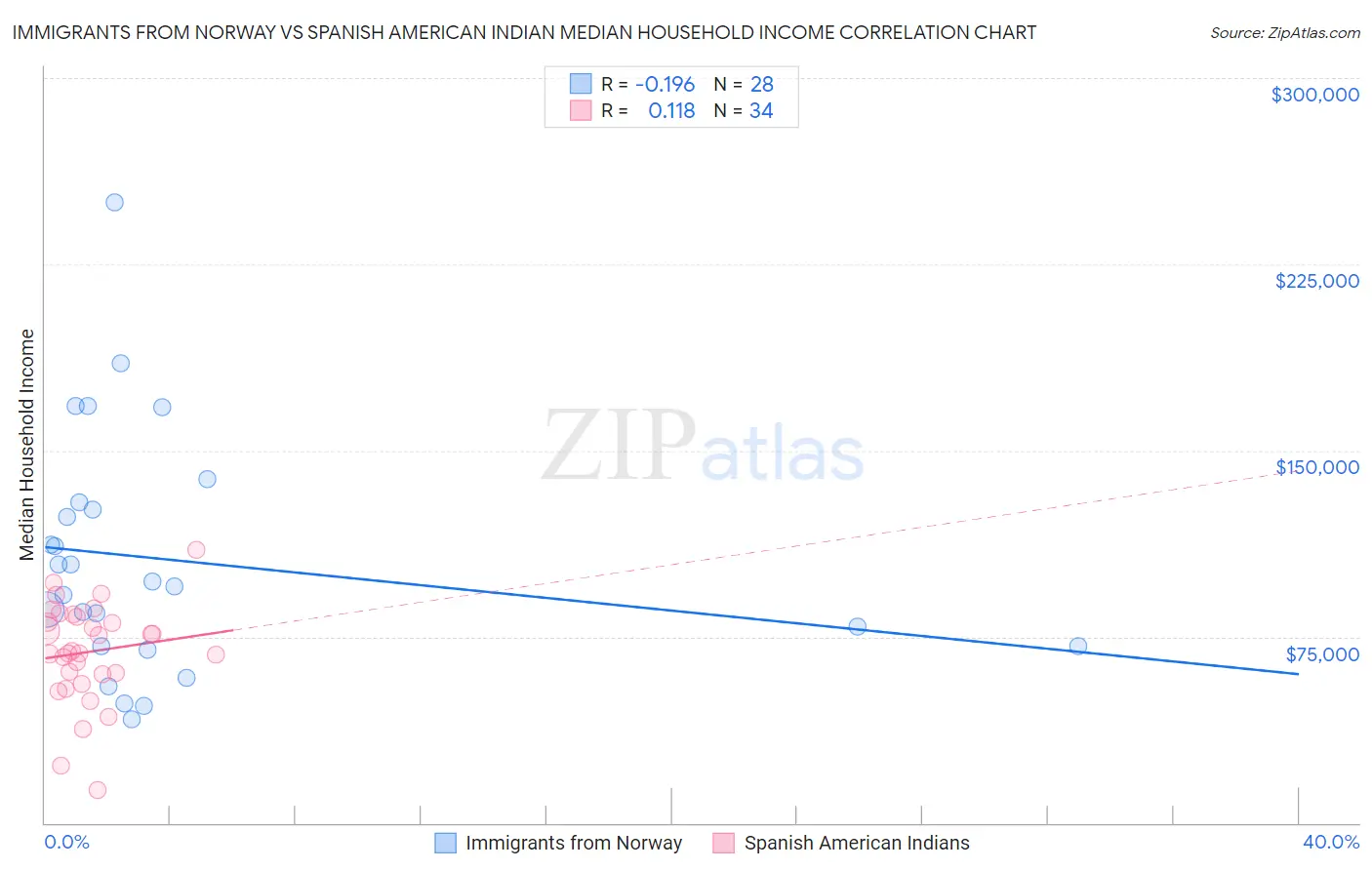 Immigrants from Norway vs Spanish American Indian Median Household Income