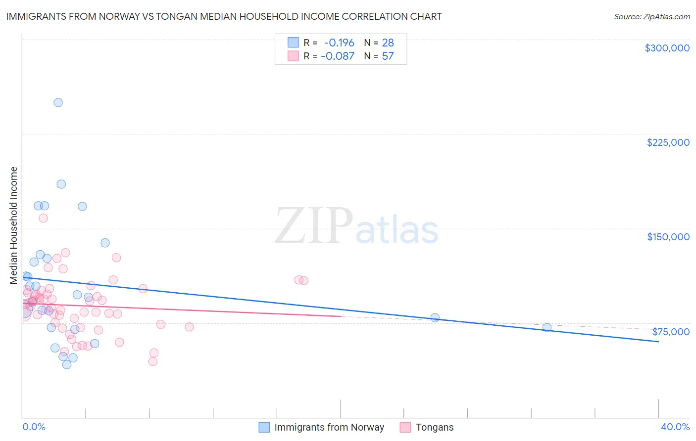 Immigrants from Norway vs Tongan Median Household Income