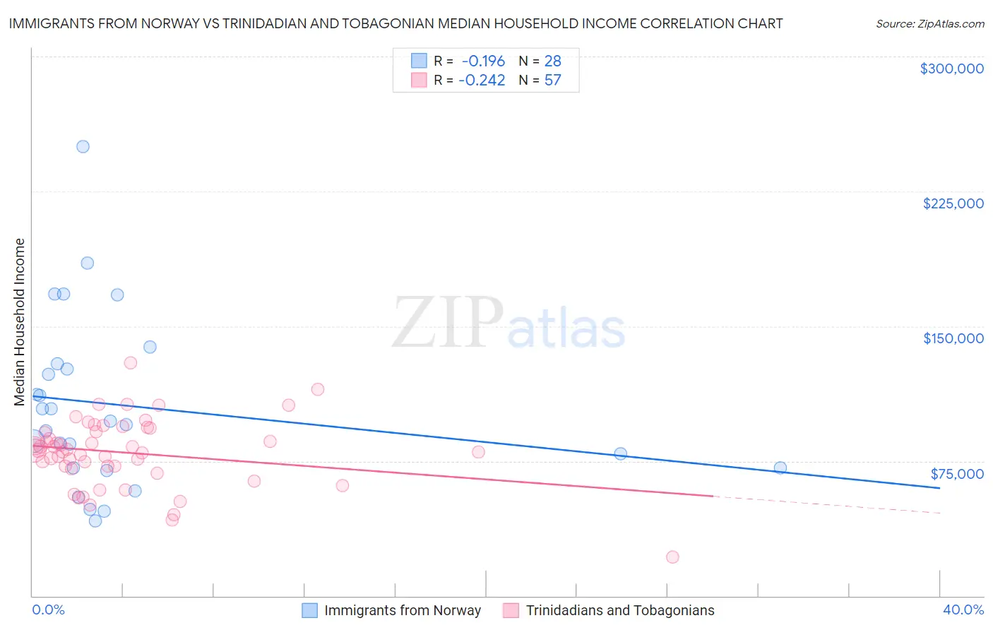 Immigrants from Norway vs Trinidadian and Tobagonian Median Household Income