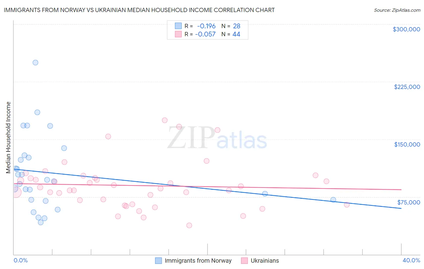 Immigrants from Norway vs Ukrainian Median Household Income