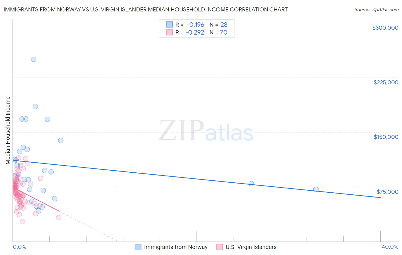 Immigrants from Norway vs U.S. Virgin Islander Median Household Income