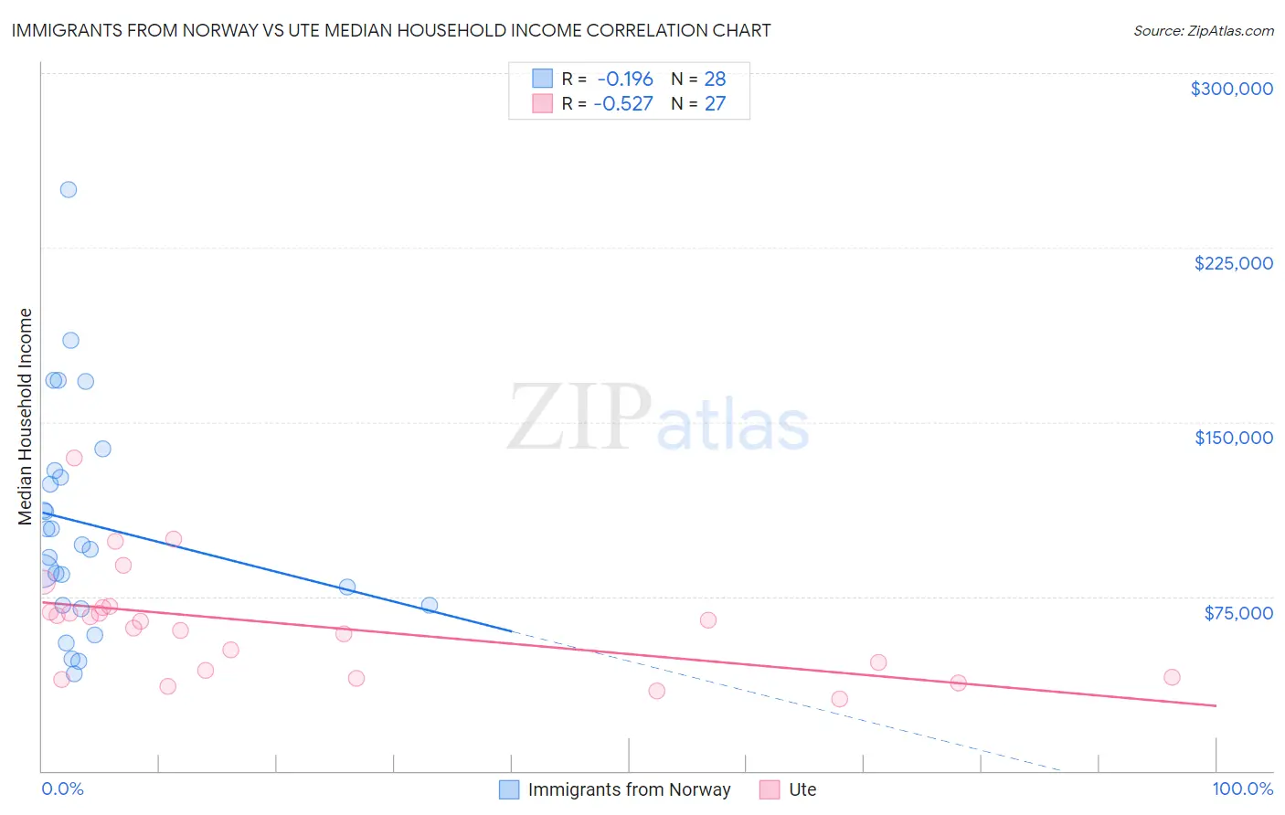 Immigrants from Norway vs Ute Median Household Income