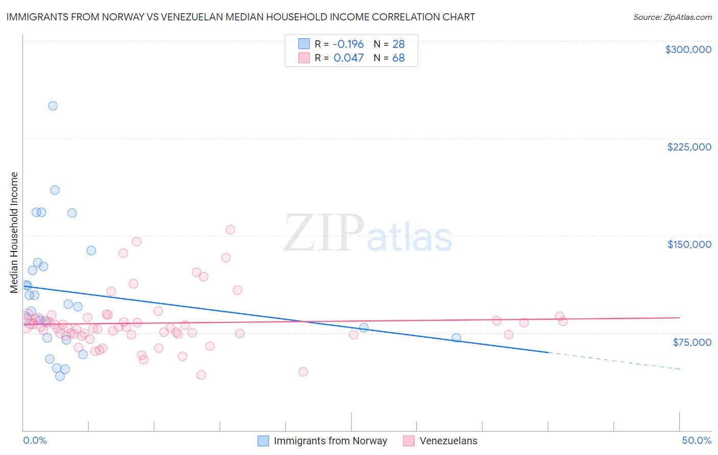 Immigrants from Norway vs Venezuelan Median Household Income