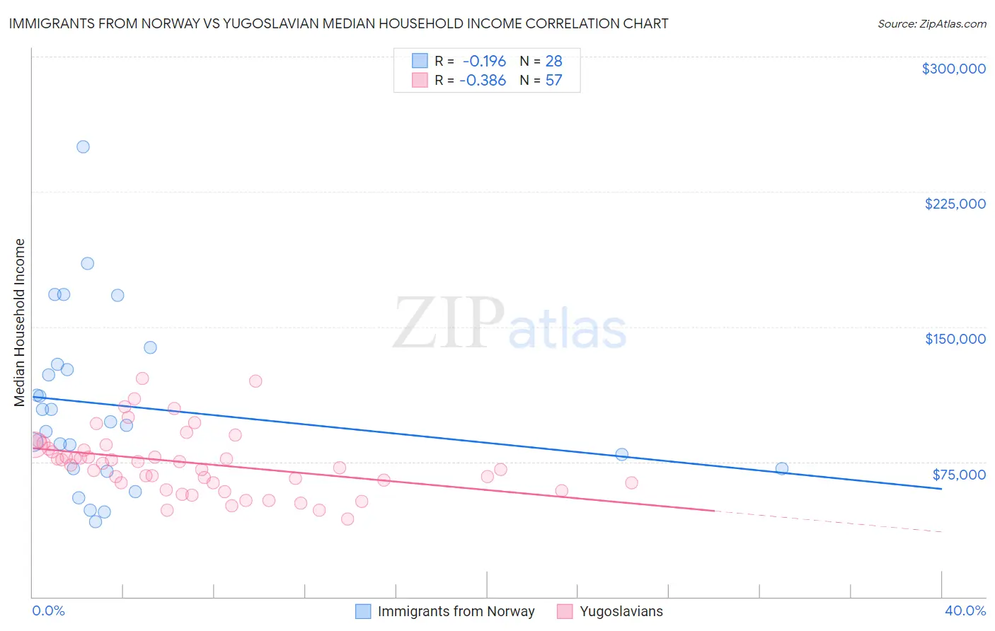 Immigrants from Norway vs Yugoslavian Median Household Income