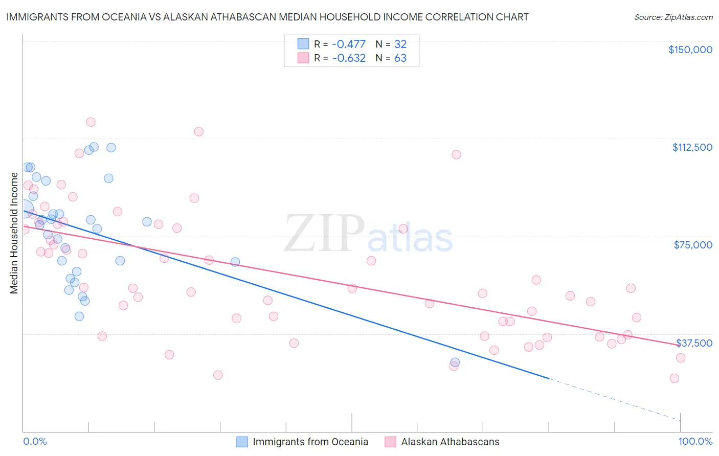 Immigrants from Oceania vs Alaskan Athabascan Median Household Income