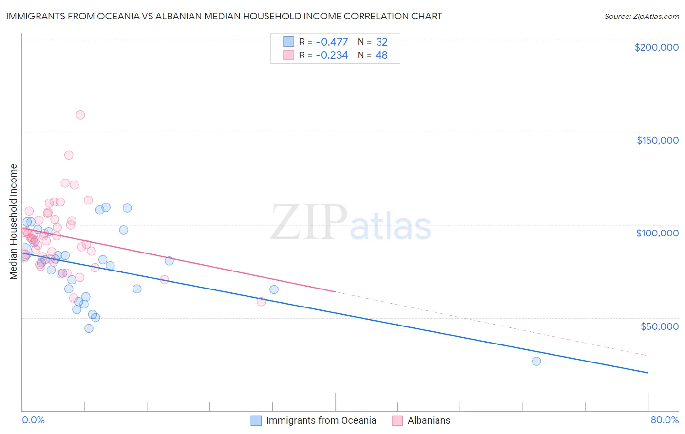 Immigrants from Oceania vs Albanian Median Household Income