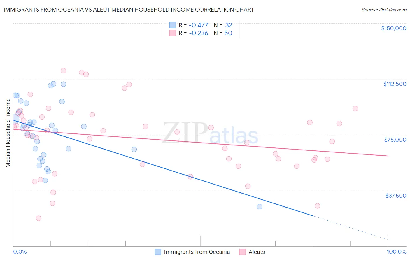 Immigrants from Oceania vs Aleut Median Household Income