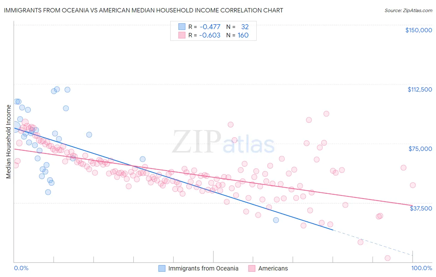 Immigrants from Oceania vs American Median Household Income