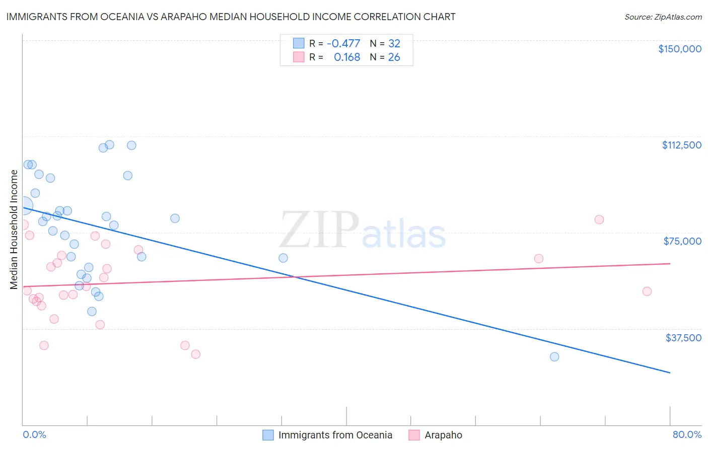 Immigrants from Oceania vs Arapaho Median Household Income