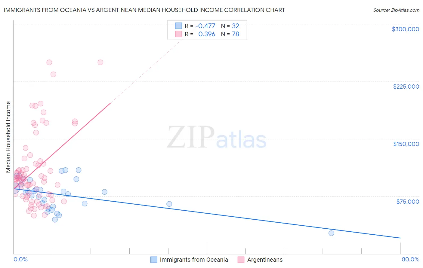 Immigrants from Oceania vs Argentinean Median Household Income