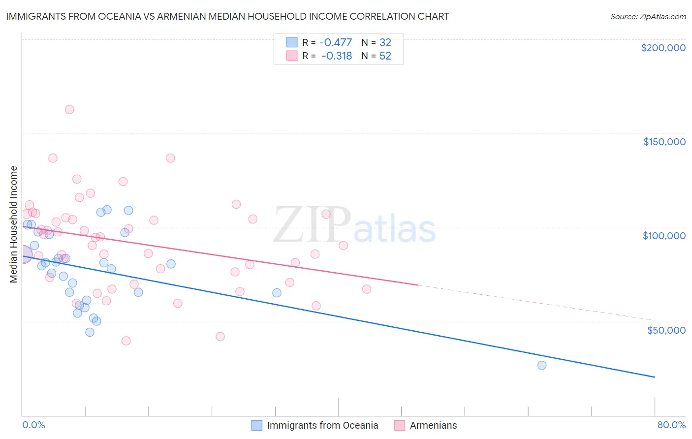 Immigrants from Oceania vs Armenian Median Household Income