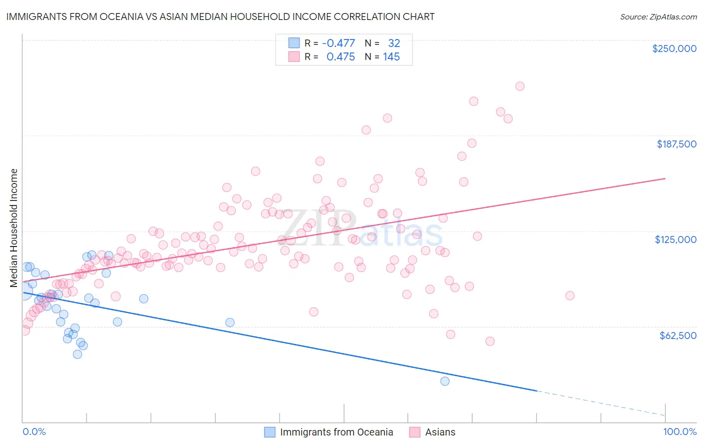 Immigrants from Oceania vs Asian Median Household Income