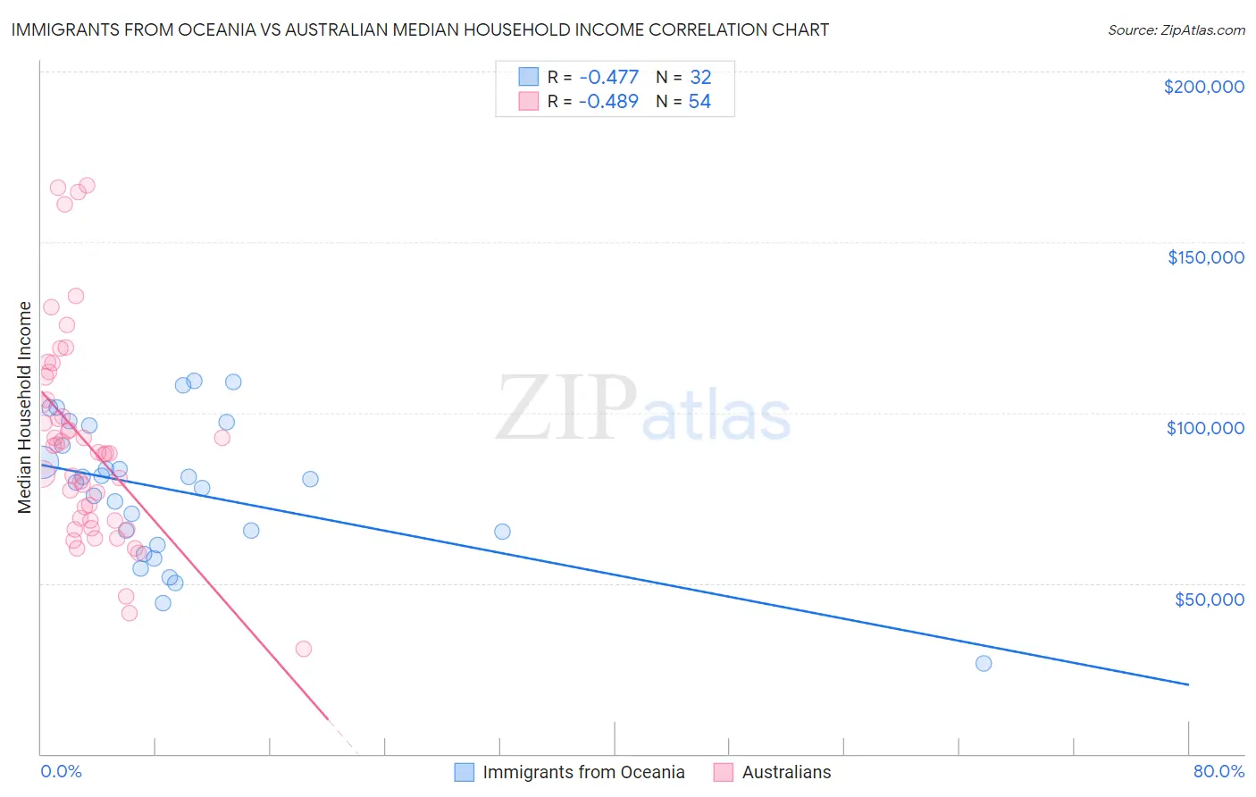 Immigrants from Oceania vs Australian Median Household Income