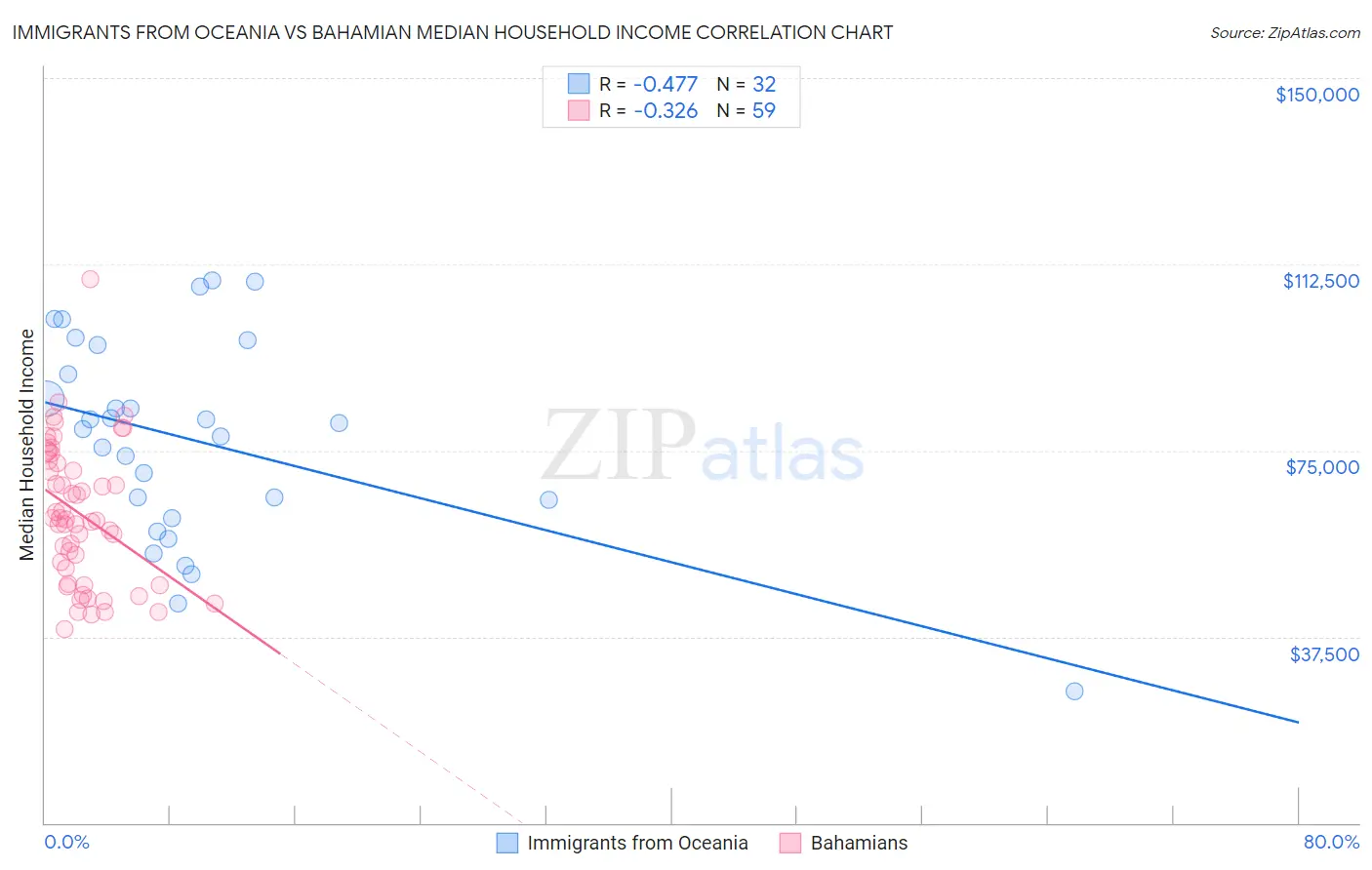 Immigrants from Oceania vs Bahamian Median Household Income
