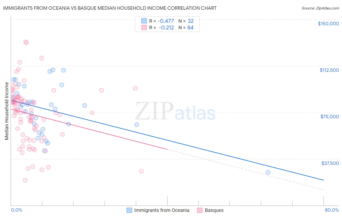 Immigrants from Oceania vs Basque Median Household Income