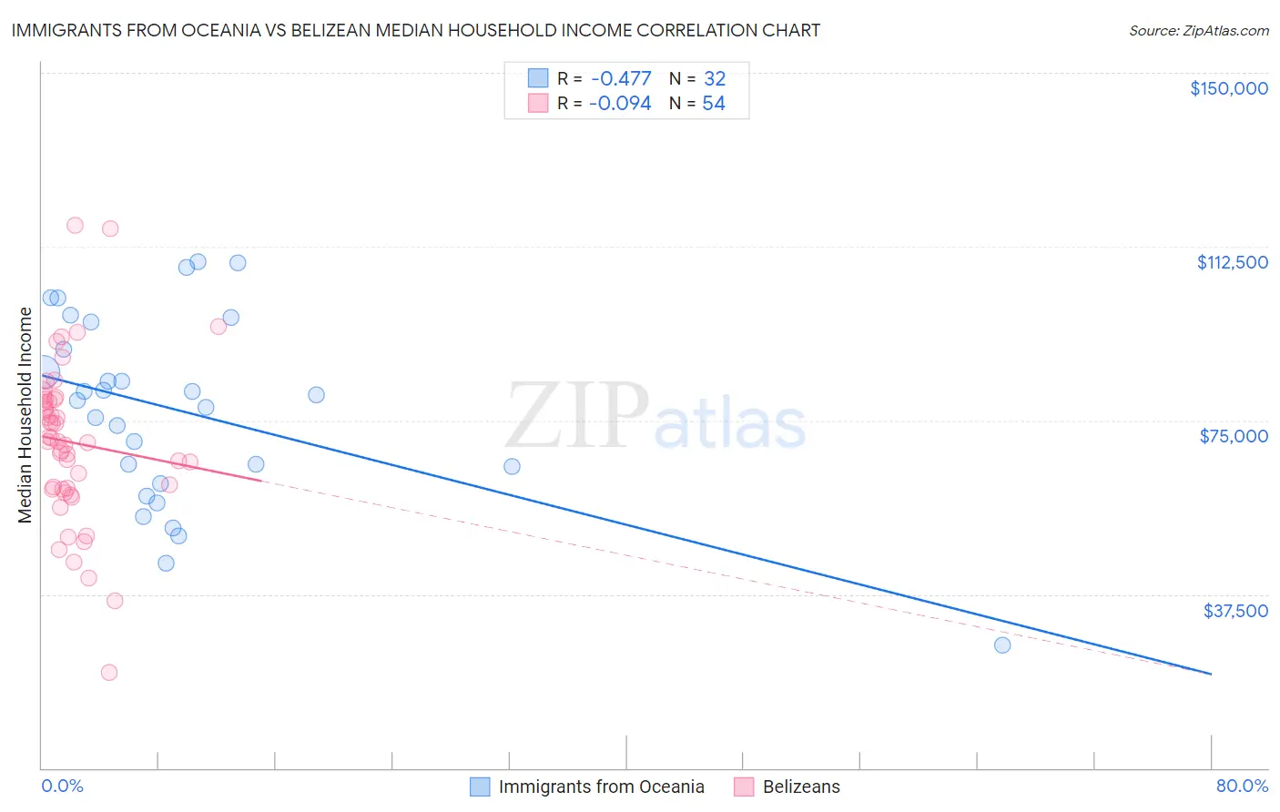 Immigrants from Oceania vs Belizean Median Household Income