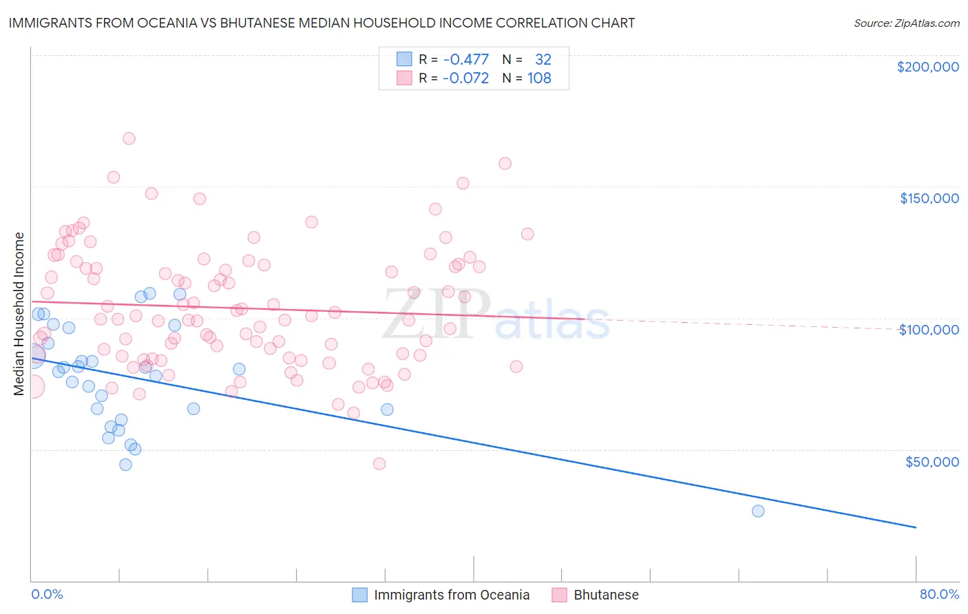 Immigrants from Oceania vs Bhutanese Median Household Income