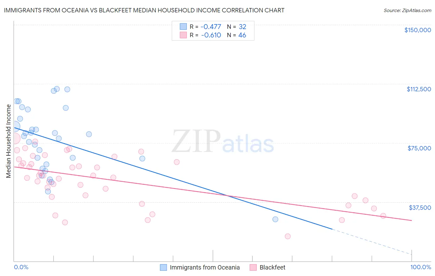 Immigrants from Oceania vs Blackfeet Median Household Income