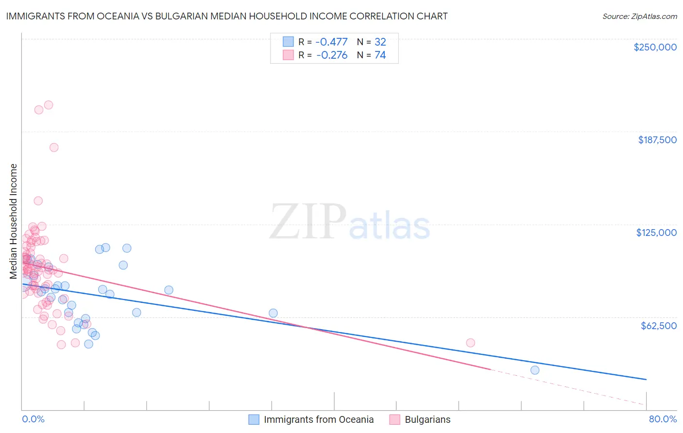 Immigrants from Oceania vs Bulgarian Median Household Income