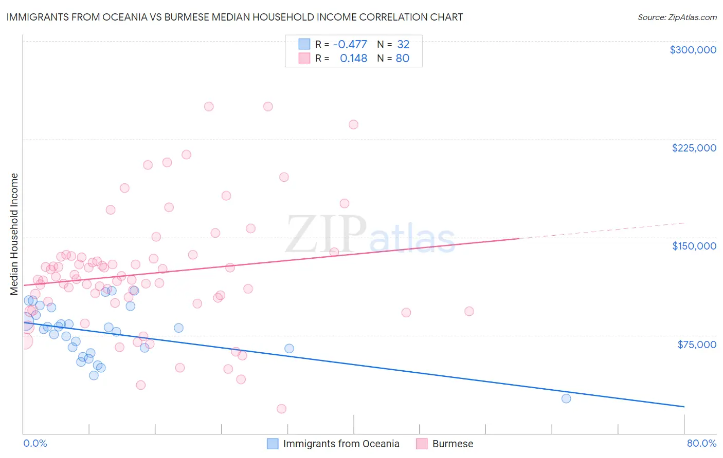 Immigrants from Oceania vs Burmese Median Household Income