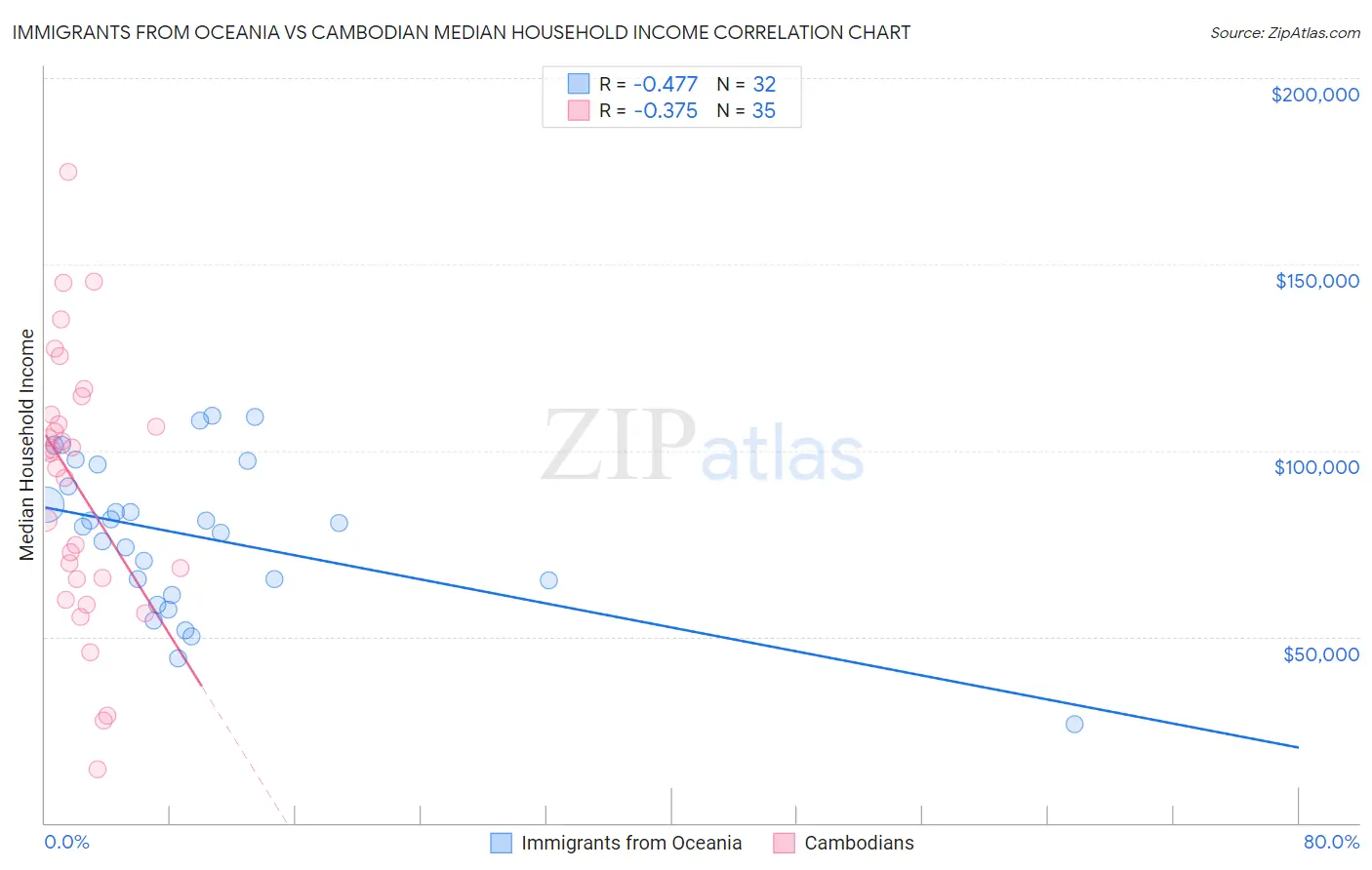 Immigrants from Oceania vs Cambodian Median Household Income
