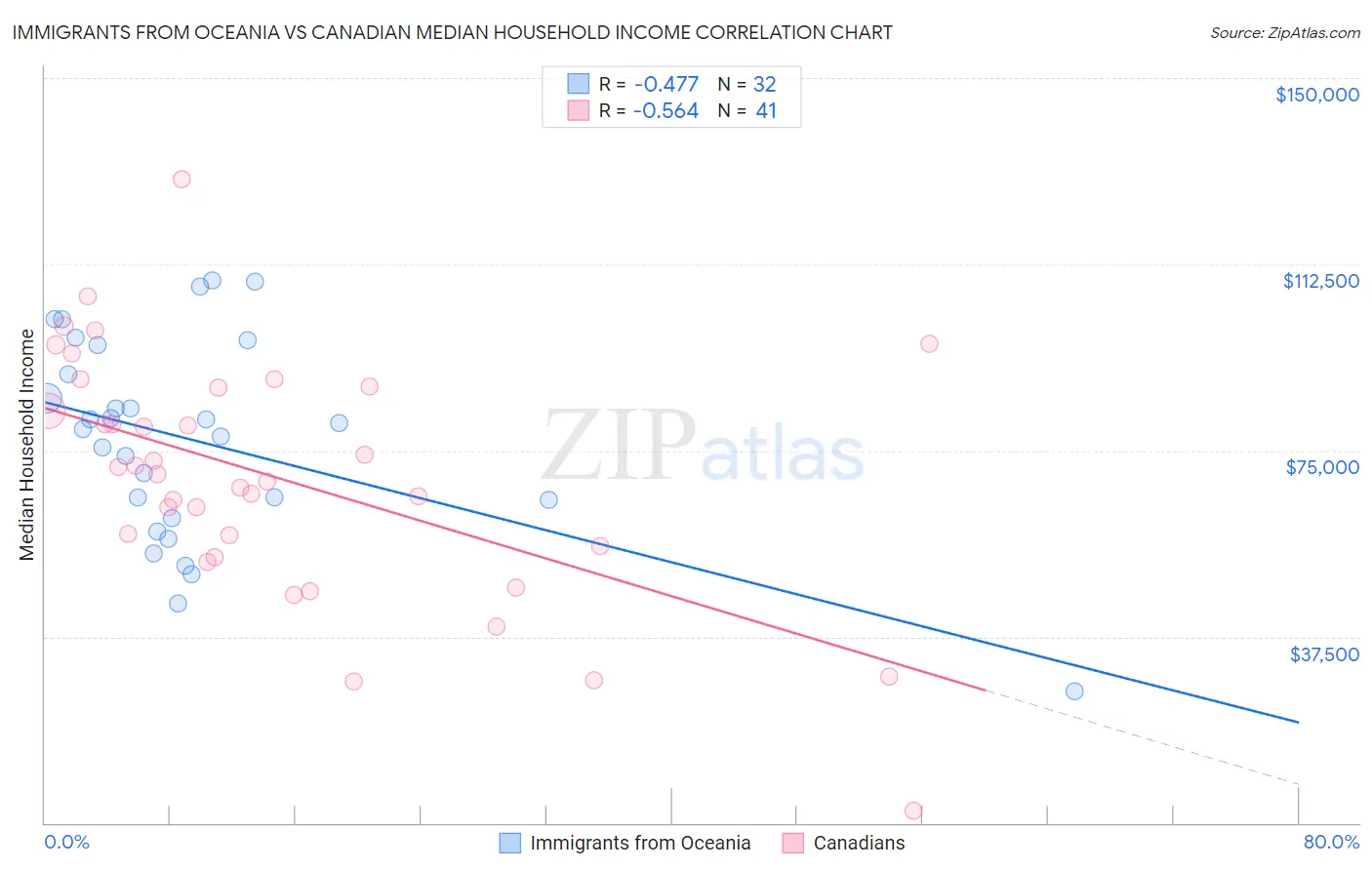 Immigrants from Oceania vs Canadian Median Household Income