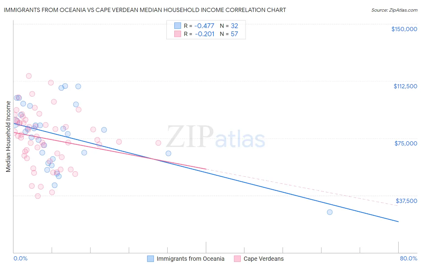 Immigrants from Oceania vs Cape Verdean Median Household Income