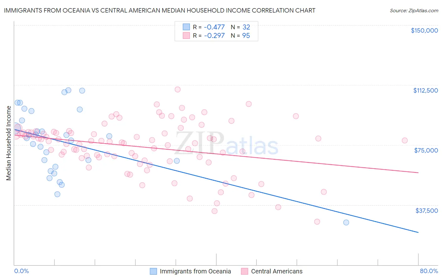 Immigrants from Oceania vs Central American Median Household Income