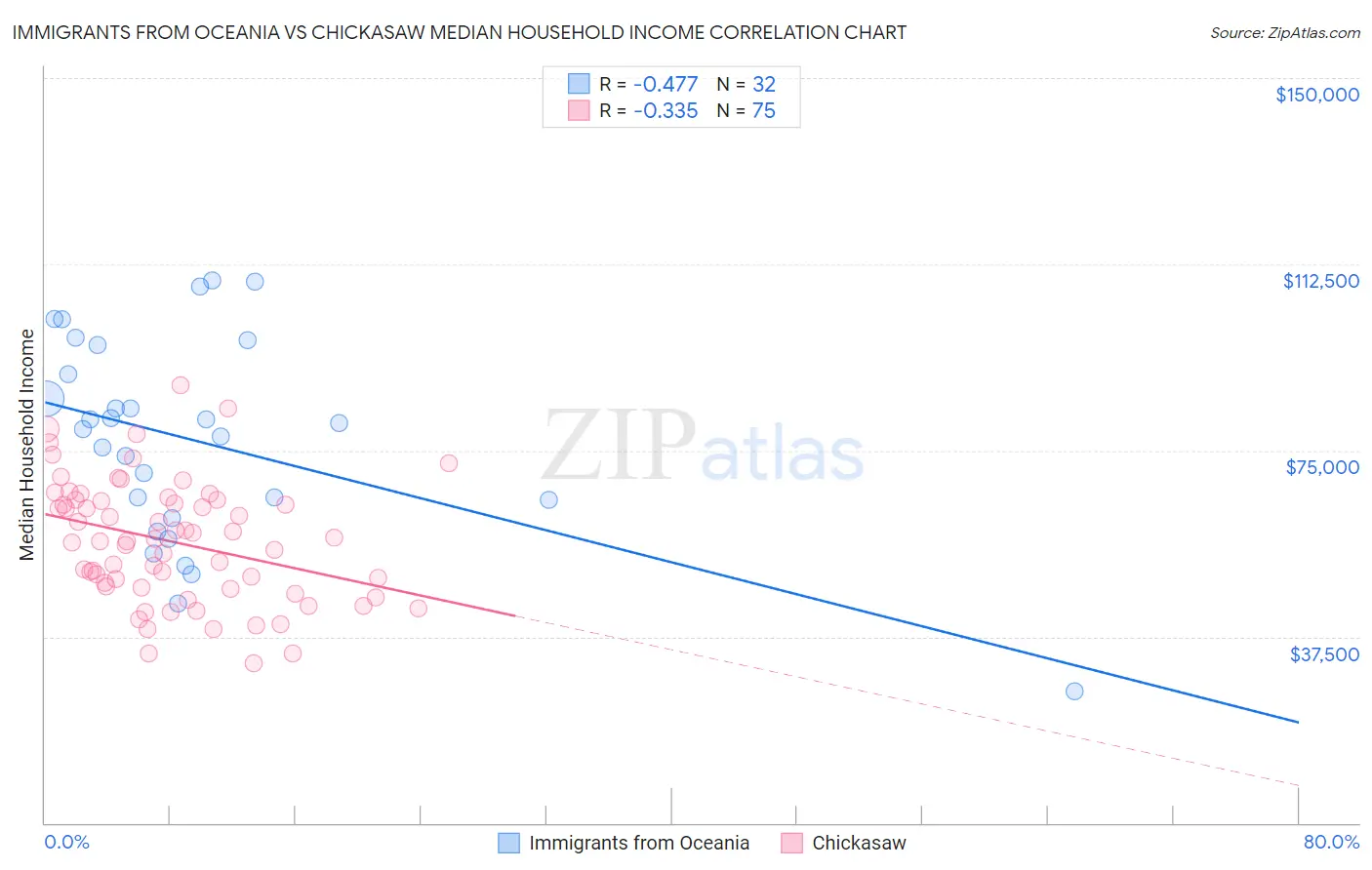 Immigrants from Oceania vs Chickasaw Median Household Income