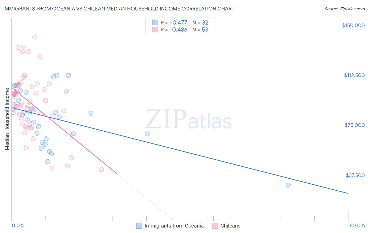 Immigrants from Oceania vs Chilean Median Household Income