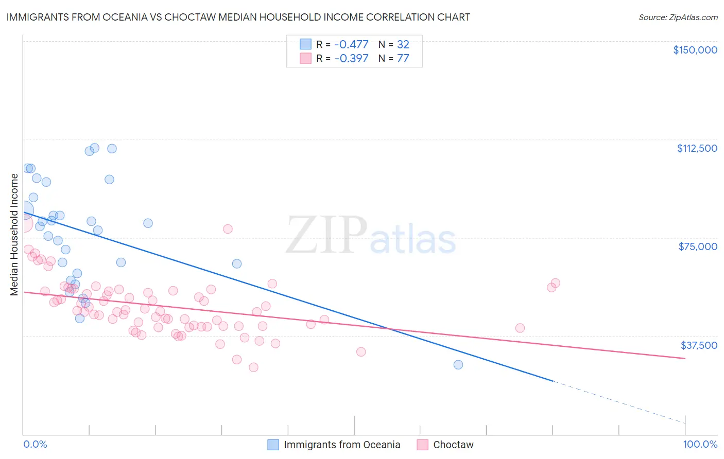 Immigrants from Oceania vs Choctaw Median Household Income