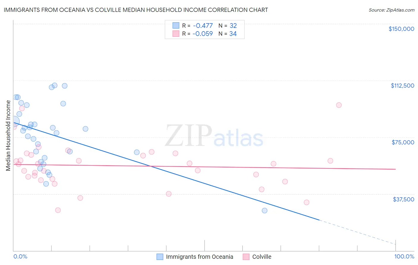 Immigrants from Oceania vs Colville Median Household Income