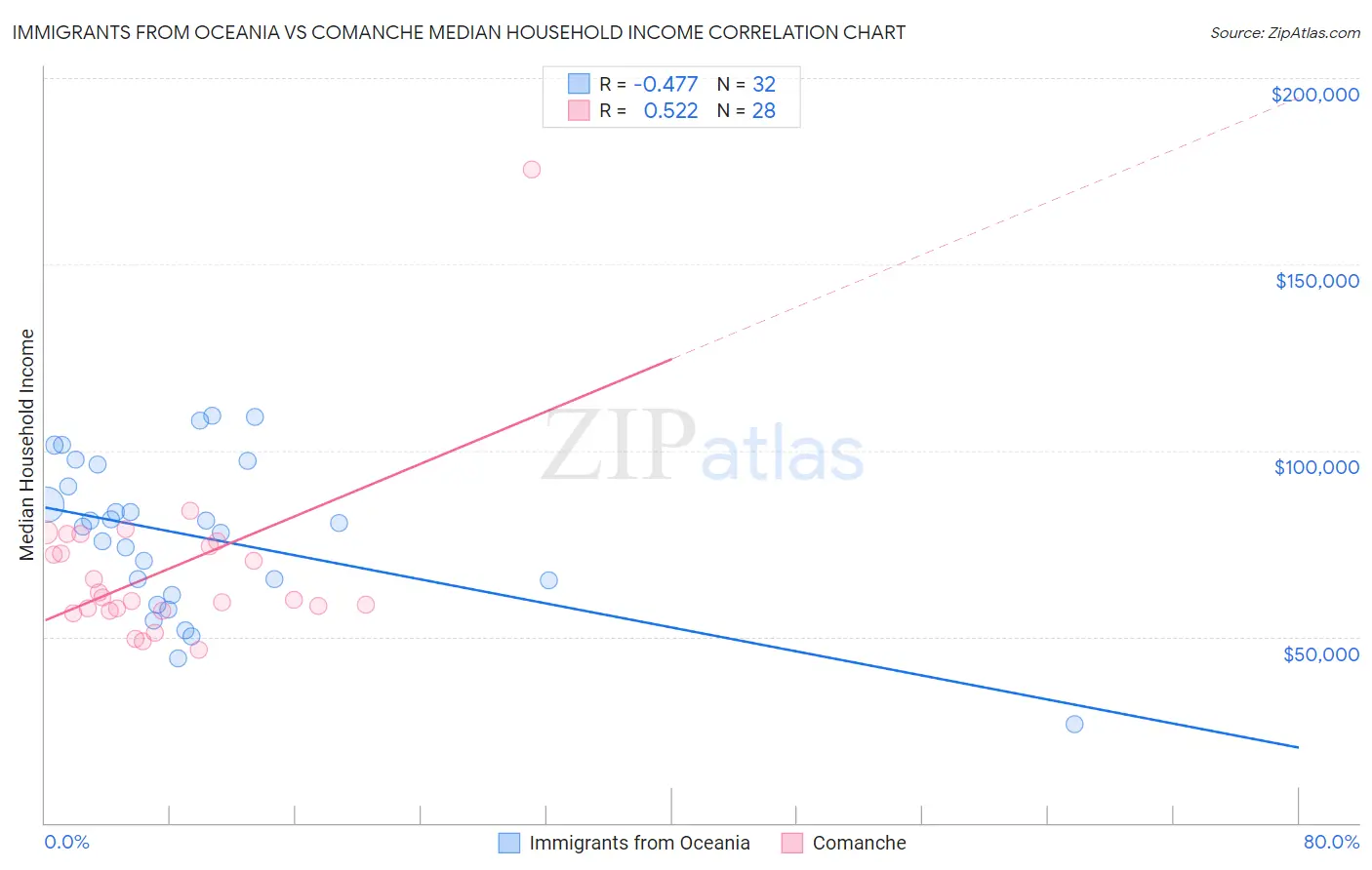 Immigrants from Oceania vs Comanche Median Household Income