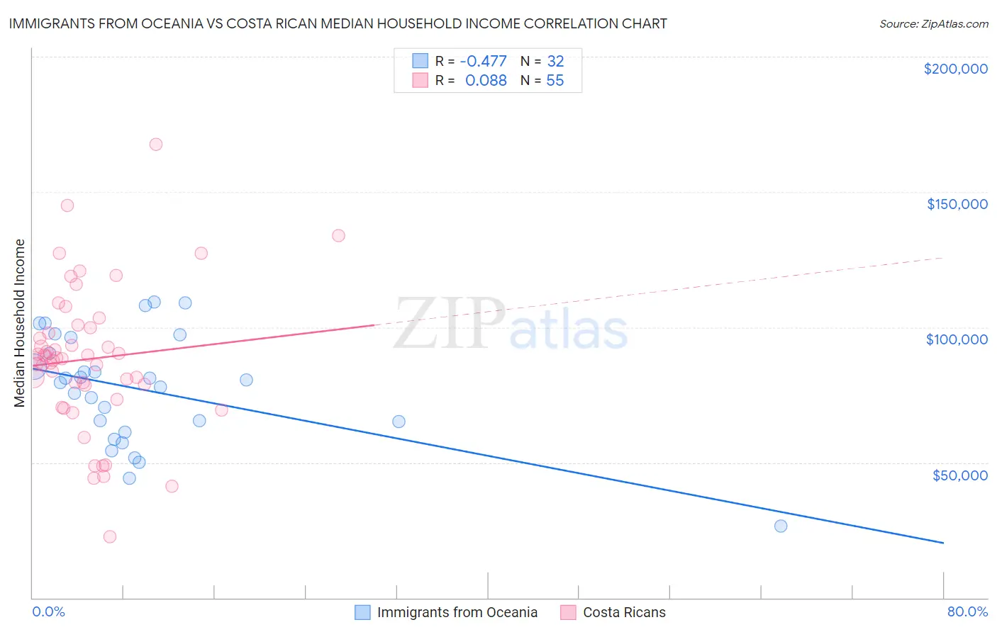 Immigrants from Oceania vs Costa Rican Median Household Income